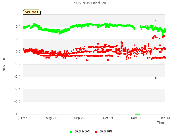 plot of SRS NDVI and PRI