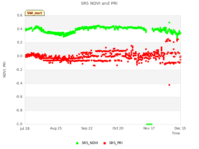 plot of SRS NDVI and PRI