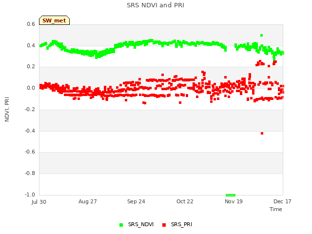 plot of SRS NDVI and PRI