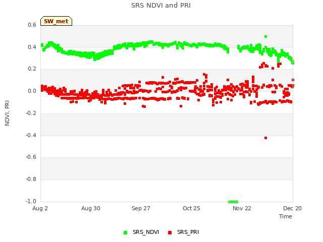 plot of SRS NDVI and PRI