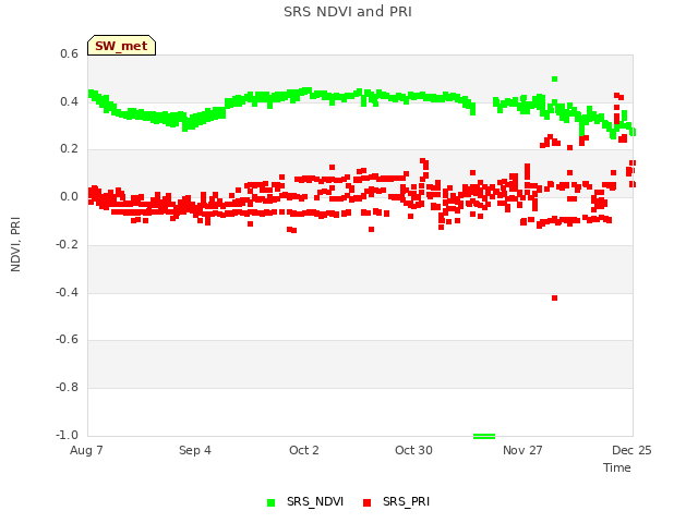 plot of SRS NDVI and PRI