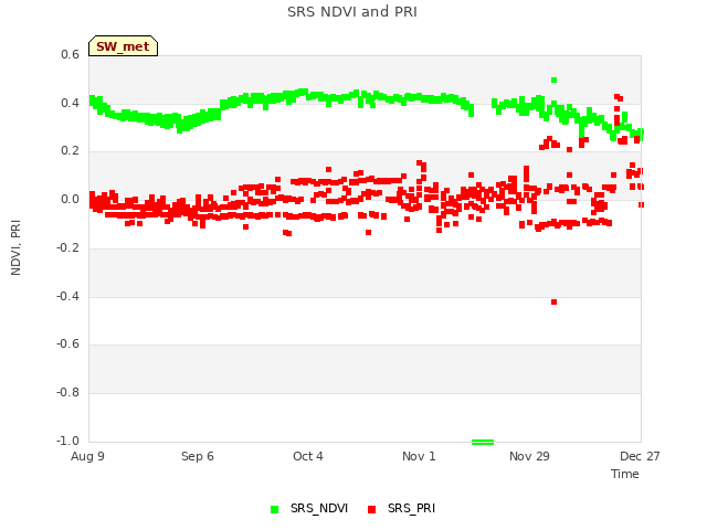 plot of SRS NDVI and PRI