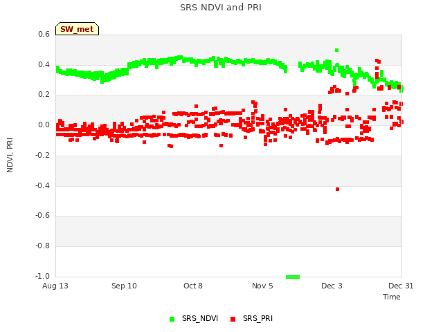 plot of SRS NDVI and PRI