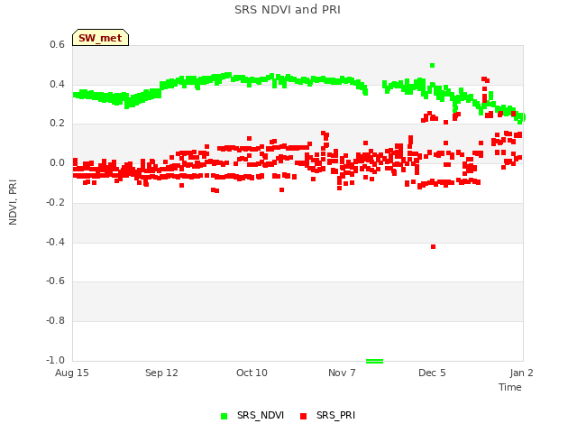 plot of SRS NDVI and PRI