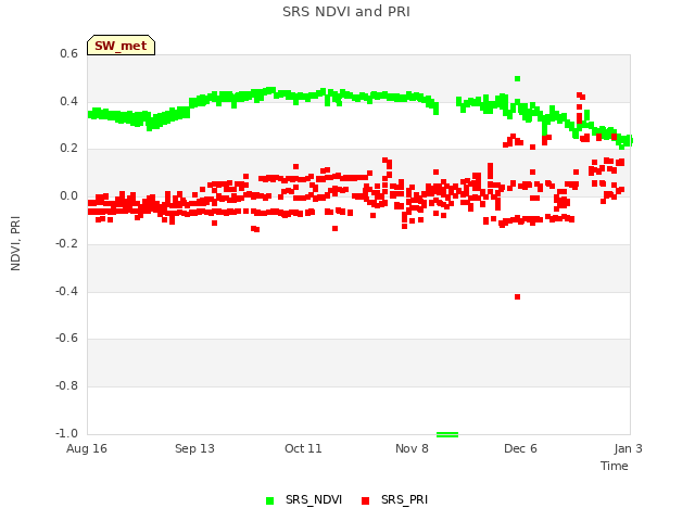 plot of SRS NDVI and PRI