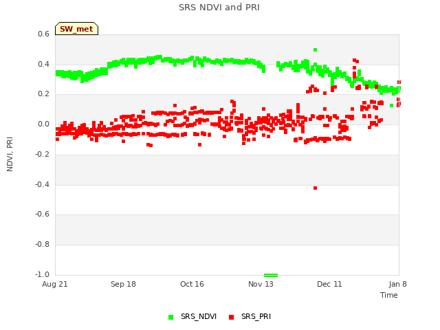 plot of SRS NDVI and PRI