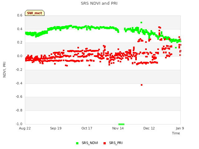 plot of SRS NDVI and PRI