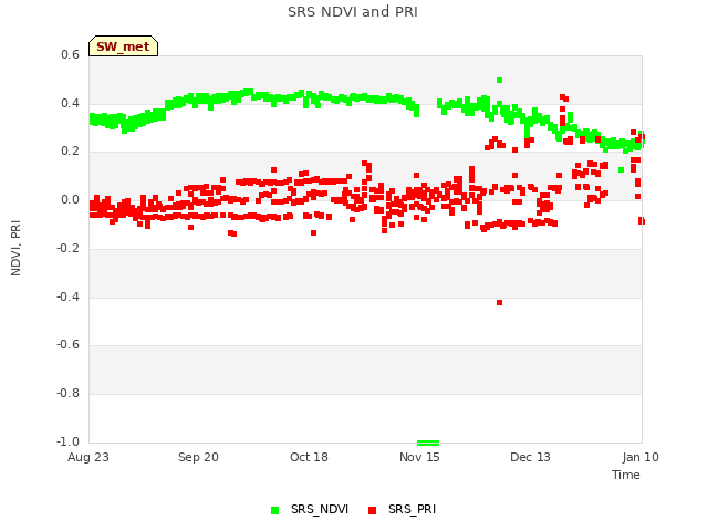 plot of SRS NDVI and PRI