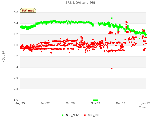 plot of SRS NDVI and PRI