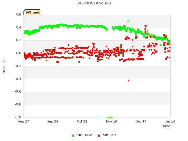 plot of SRS NDVI and PRI