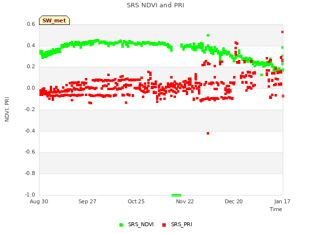 plot of SRS NDVI and PRI