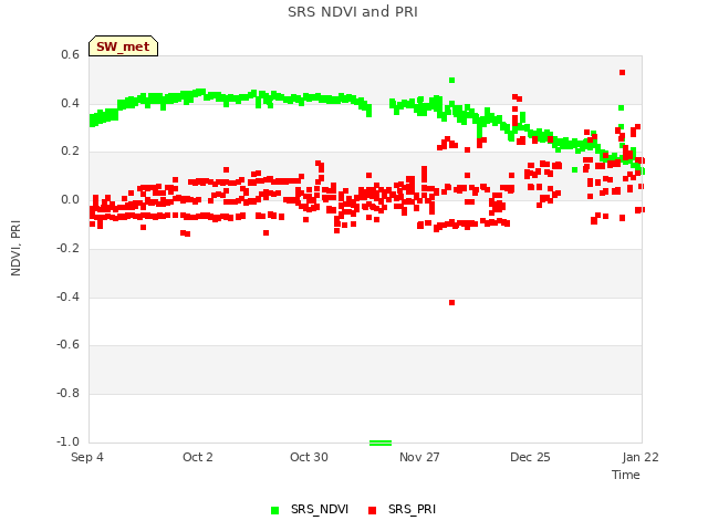 plot of SRS NDVI and PRI