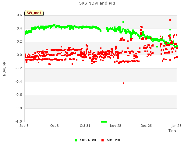 plot of SRS NDVI and PRI