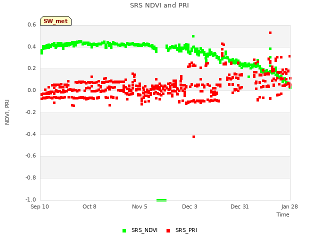 plot of SRS NDVI and PRI