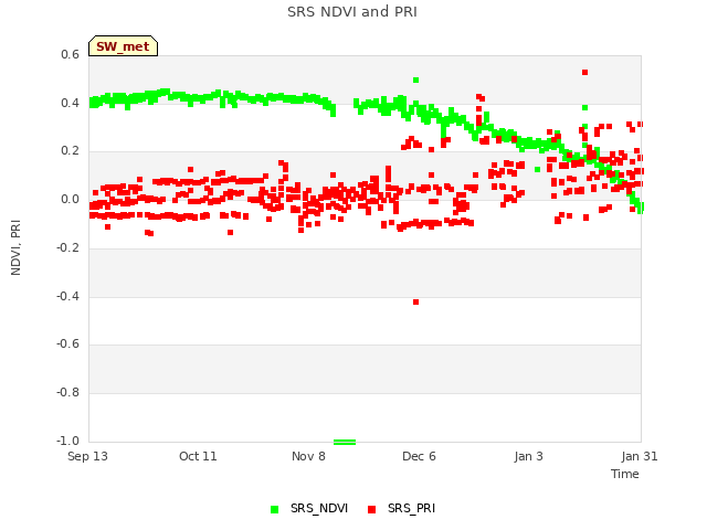 plot of SRS NDVI and PRI