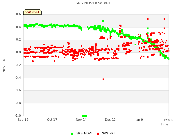 plot of SRS NDVI and PRI