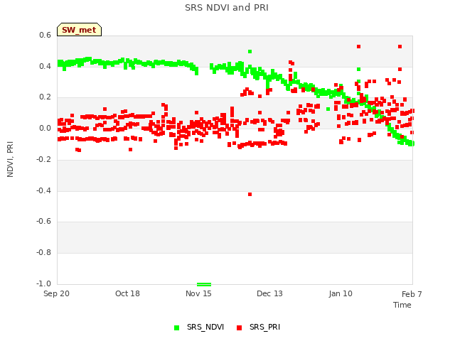 plot of SRS NDVI and PRI