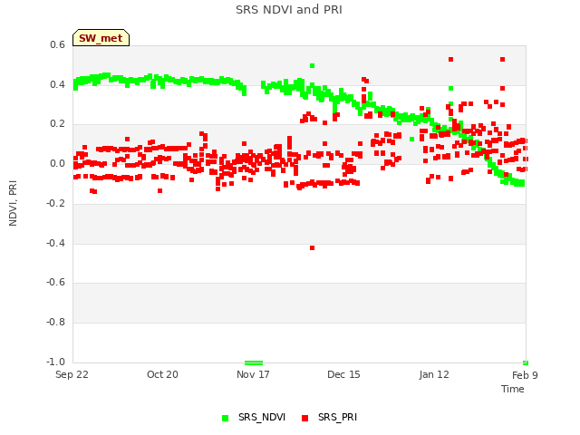 plot of SRS NDVI and PRI