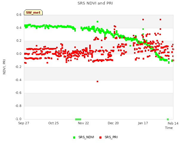 plot of SRS NDVI and PRI