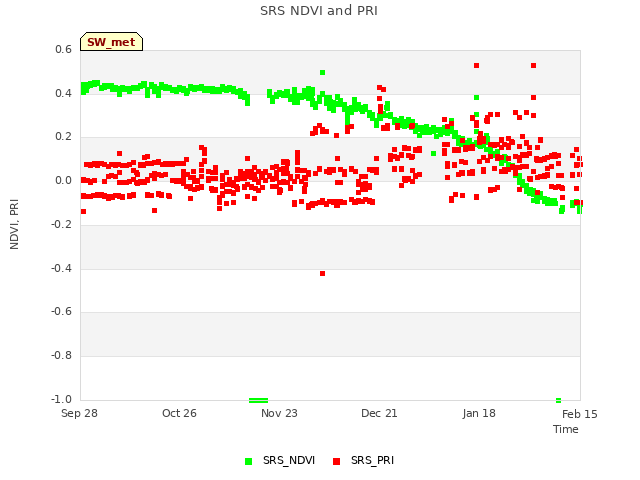 plot of SRS NDVI and PRI