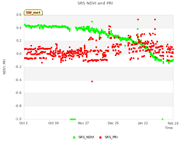 plot of SRS NDVI and PRI