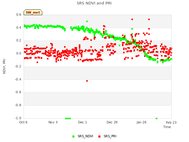 plot of SRS NDVI and PRI