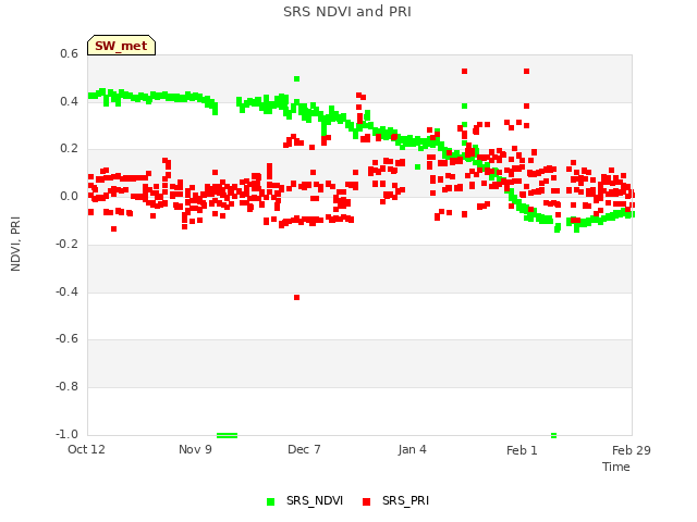 plot of SRS NDVI and PRI