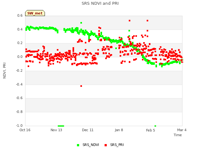 plot of SRS NDVI and PRI