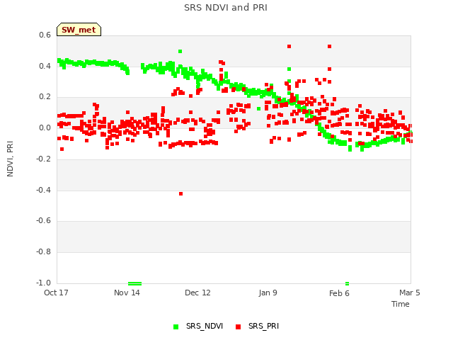 plot of SRS NDVI and PRI