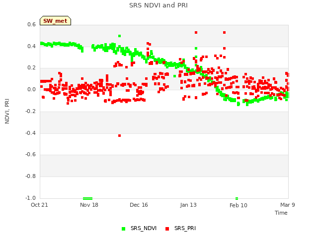 plot of SRS NDVI and PRI