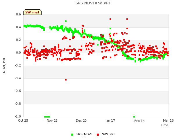 plot of SRS NDVI and PRI