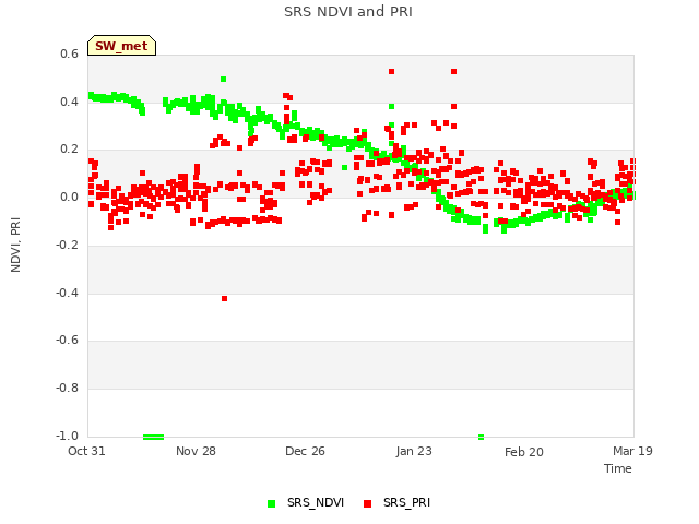 plot of SRS NDVI and PRI