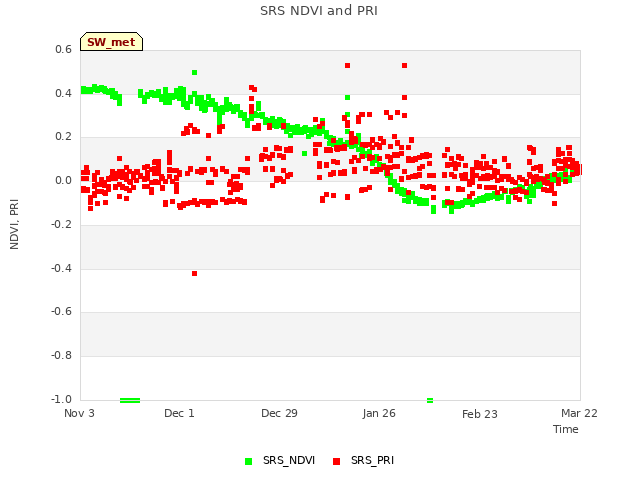 plot of SRS NDVI and PRI