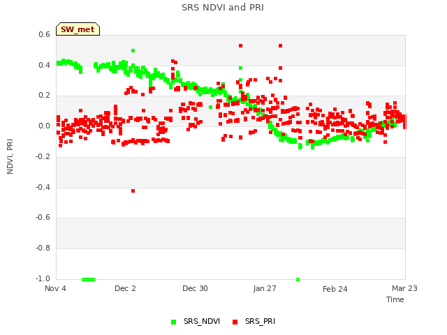 plot of SRS NDVI and PRI