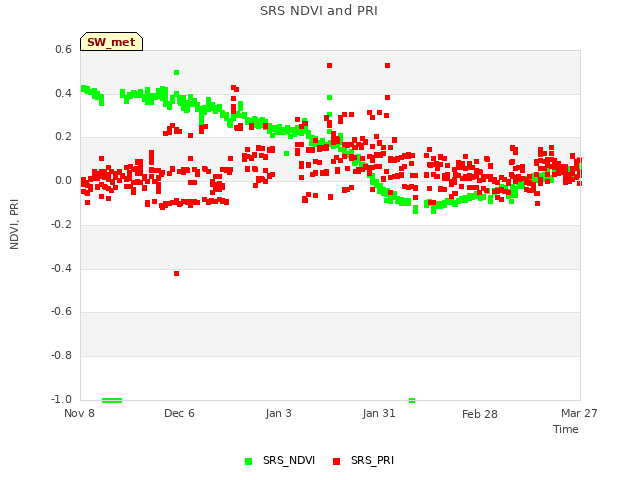 plot of SRS NDVI and PRI