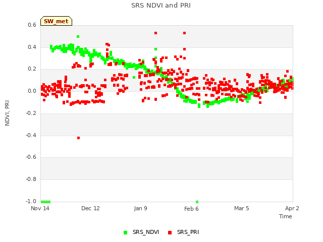 plot of SRS NDVI and PRI