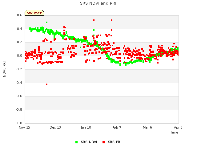 plot of SRS NDVI and PRI