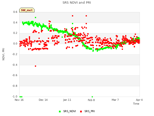 plot of SRS NDVI and PRI