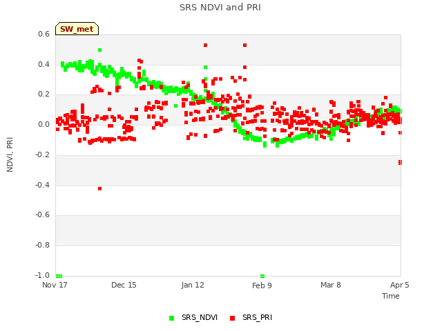 plot of SRS NDVI and PRI