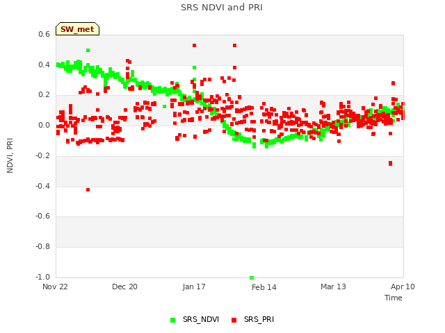 plot of SRS NDVI and PRI