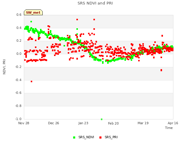 plot of SRS NDVI and PRI