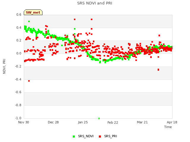 plot of SRS NDVI and PRI