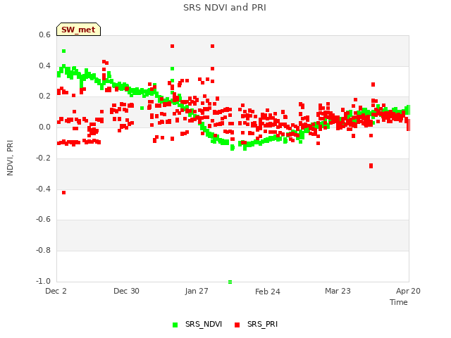 plot of SRS NDVI and PRI