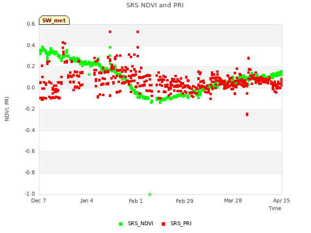 plot of SRS NDVI and PRI