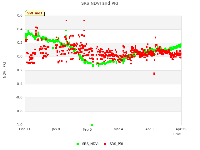 plot of SRS NDVI and PRI