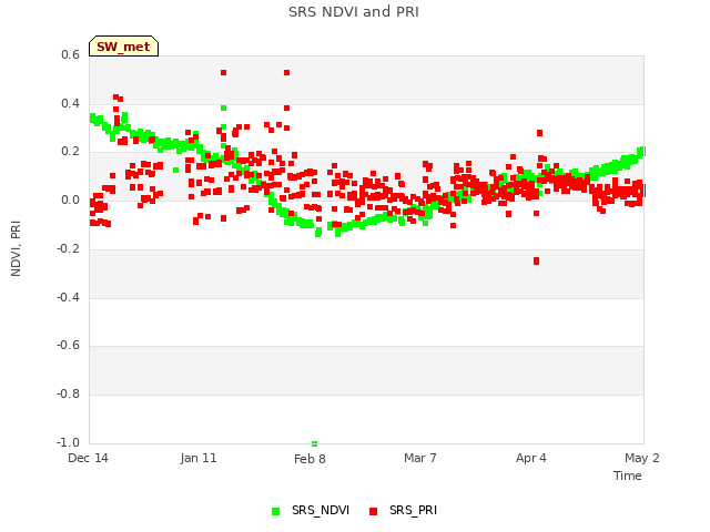 plot of SRS NDVI and PRI