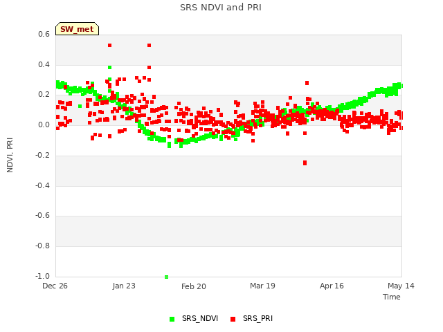 plot of SRS NDVI and PRI