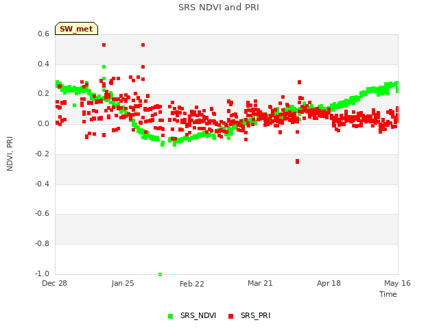 plot of SRS NDVI and PRI