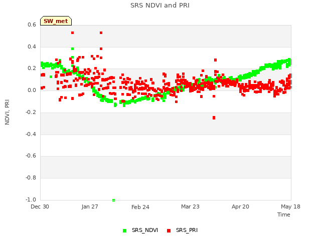 plot of SRS NDVI and PRI