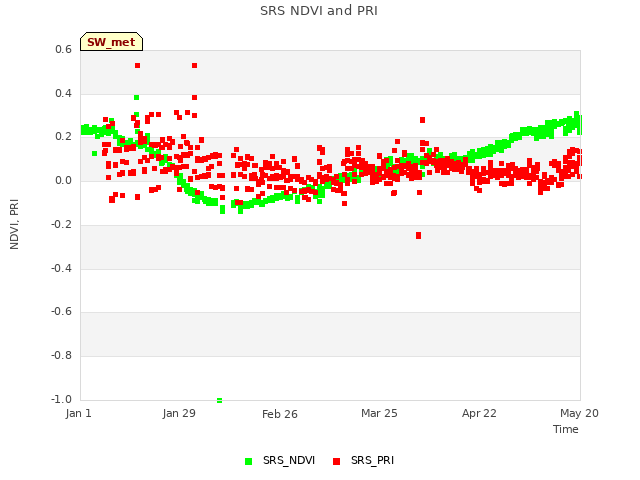 plot of SRS NDVI and PRI